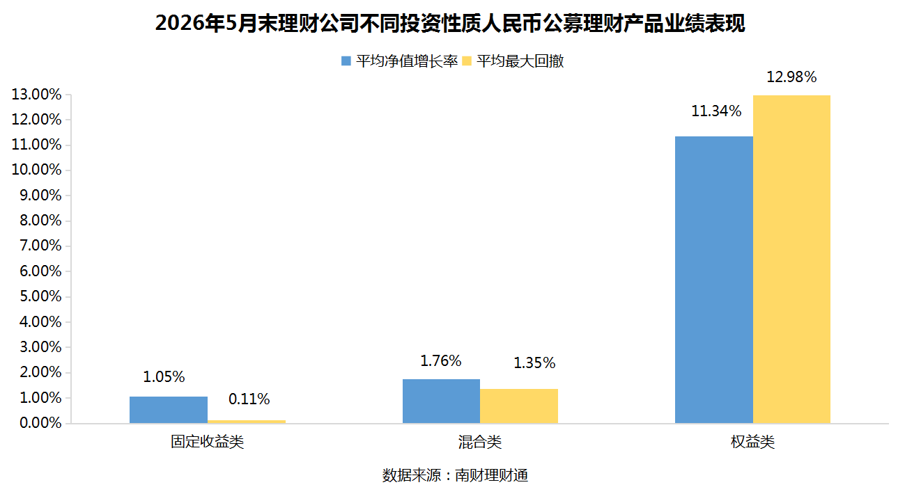 银行理财5月报：15家理财子“0破净”，科技主题产品发行火热