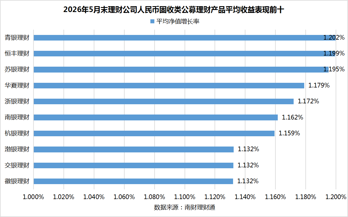 银行理财5月报：15家理财子“0破净	”，科技主题产品发行火热