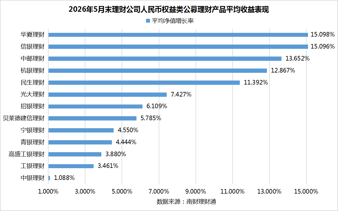 银行理财5月报：15家理财子“0破净”，科技主题产品发行火热
